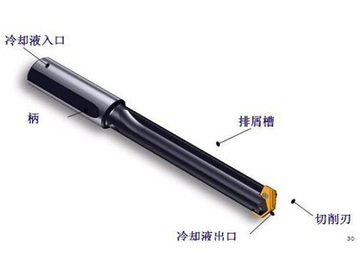 深孔鉆加工方法，運用深孔鉆槍鉆主要步驟以及深孔鉆床操作規范